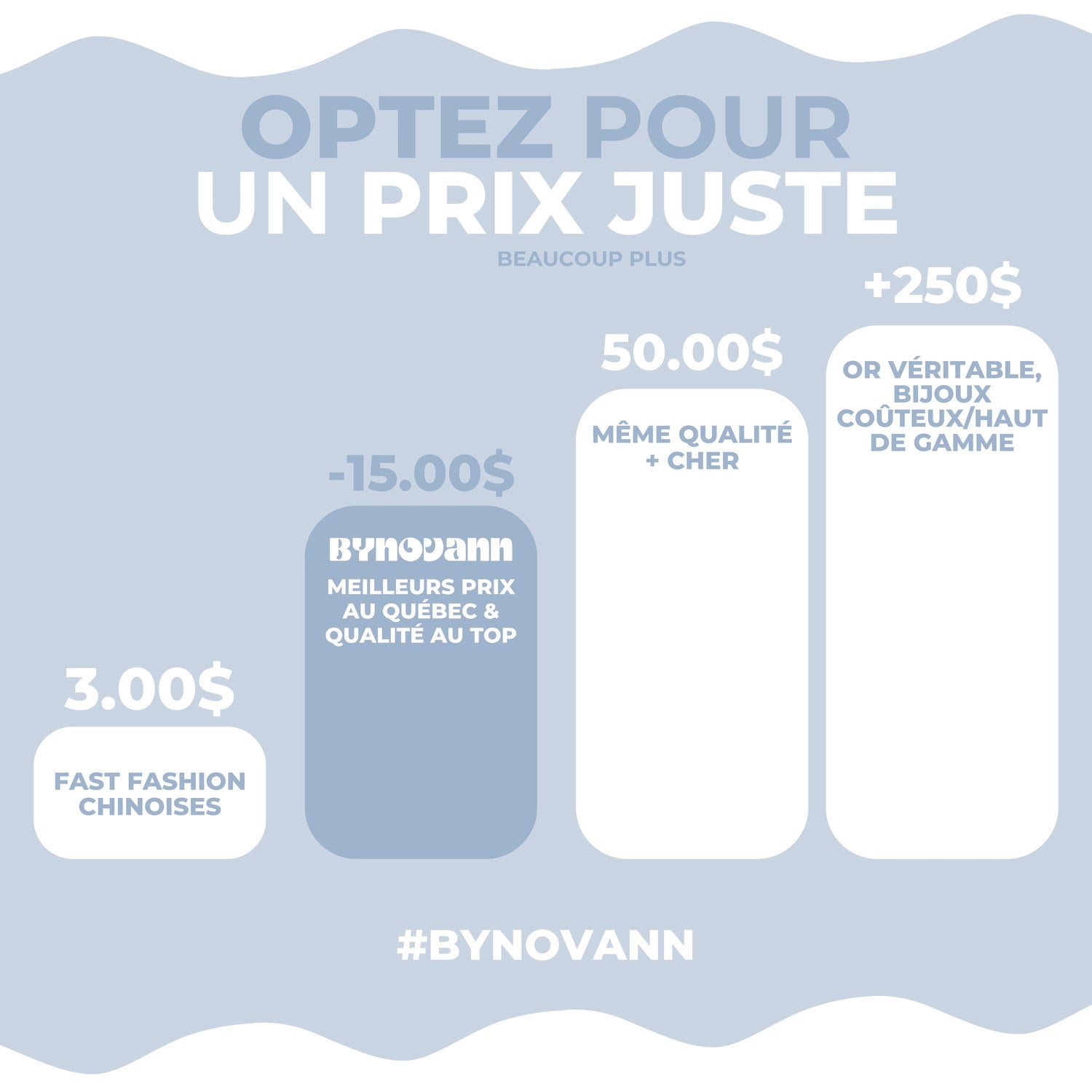 Diagramme à bandes comparant les chaînes de fast fashion, le luxe et Bynovann – Bynovann ressort comme la meilleure option pour des bijoux durables, faits main au Québec, résistants à l’eau et à prix juste